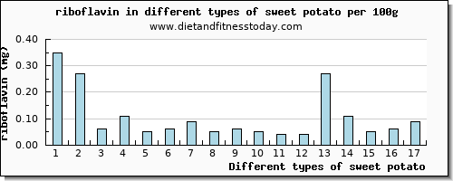 sweet potato riboflavin per 100g